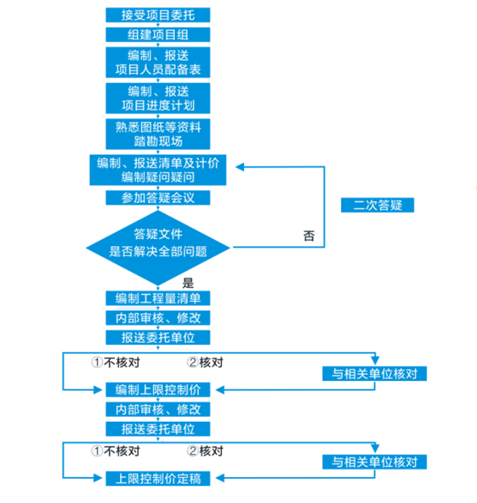 造價咨詢業(yè)務(wù)流程圖