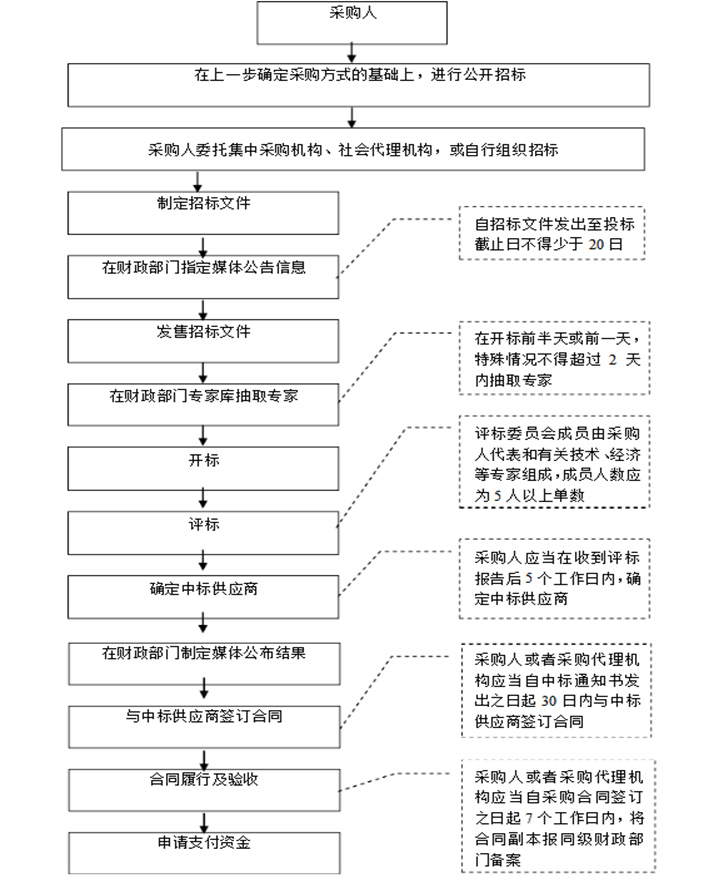 政府采購業(yè)務(wù)流程圖